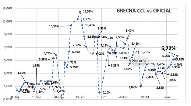 Evolución de las cotizaciones del dólar al 14 de noviembre 2025