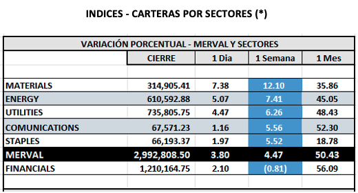 Indices Bursátiles - MERVAL por sectores al 14 de noviembre 2025