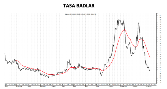 Tasa Badlar al 14 de noviembre 2025