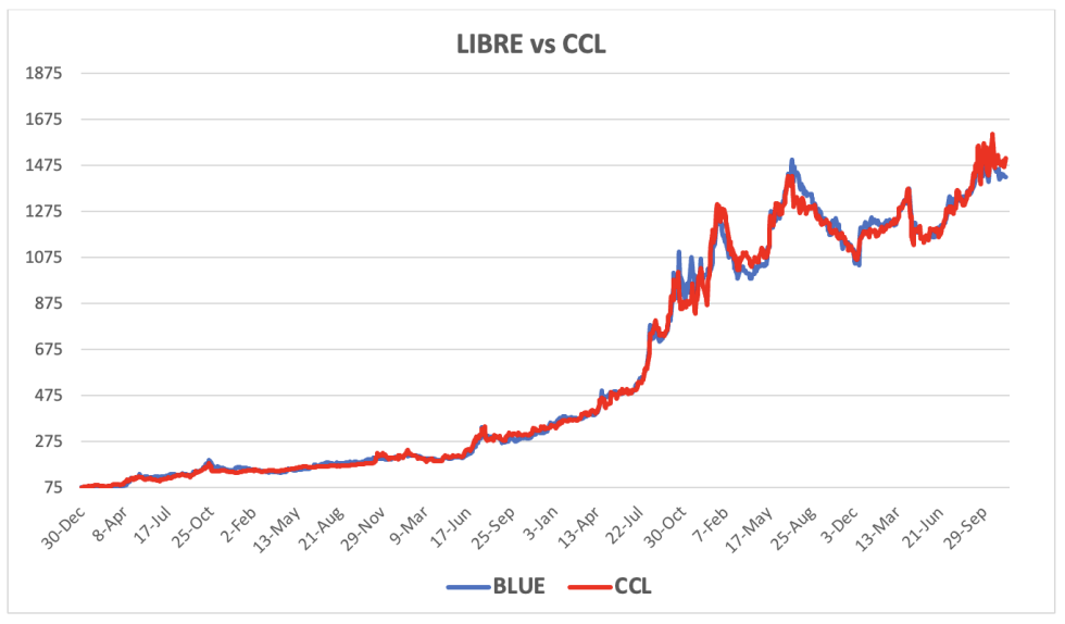 Evolución de las cotizaciones del dólar al 21 de noviembre 2025