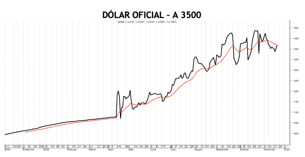 Evolución de las cotizaciones del dólar al 21 de noviembre 2025