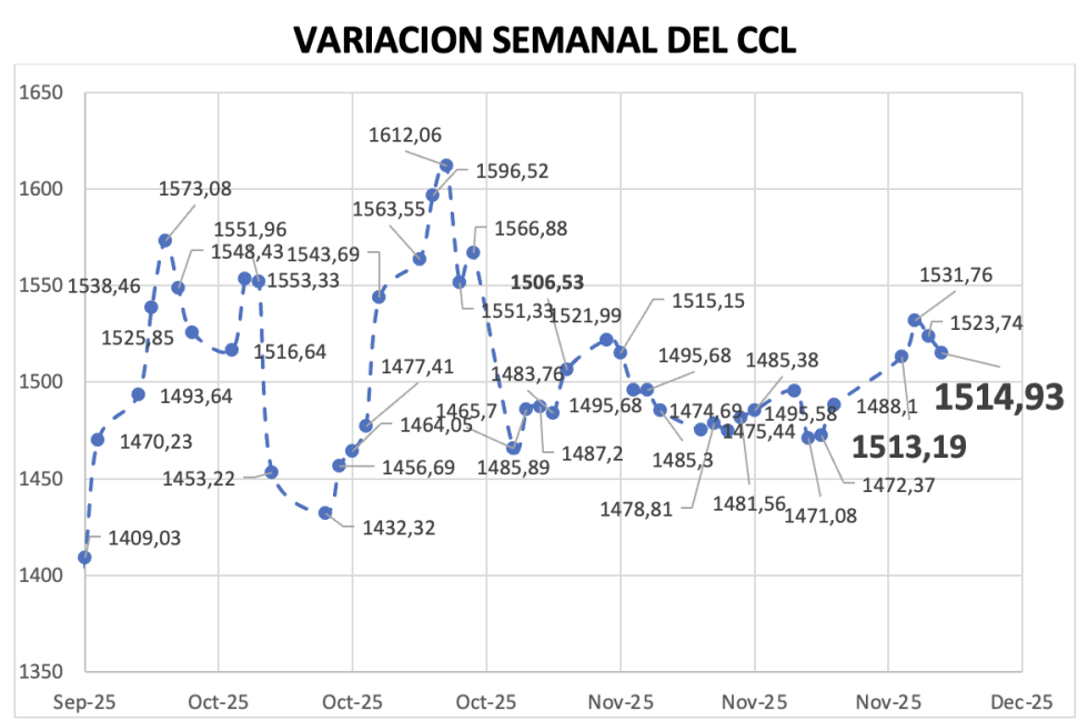Variación semanal del índice CCL al 28 de noviembre 2025