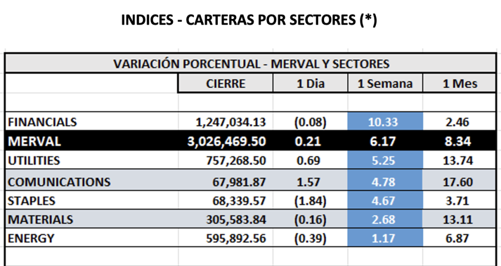 Indices Bursátiles - MERVAL por sectores al 28 de noviembre 2025