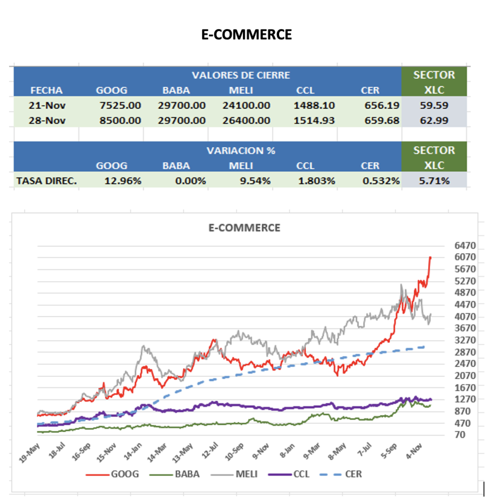 CEDEARS - Evolución semanal al 28 de noviembre 2025