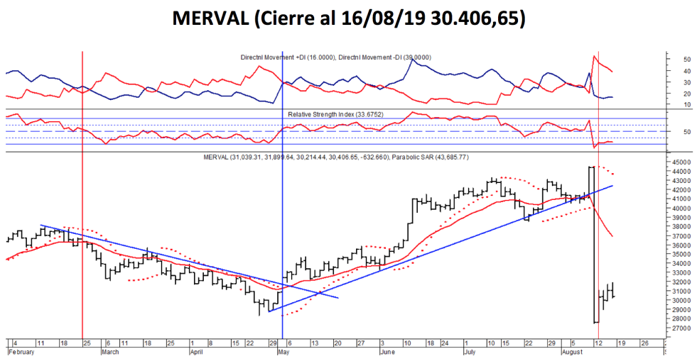 Índice SP MERVAL al 16 de agosto 2019