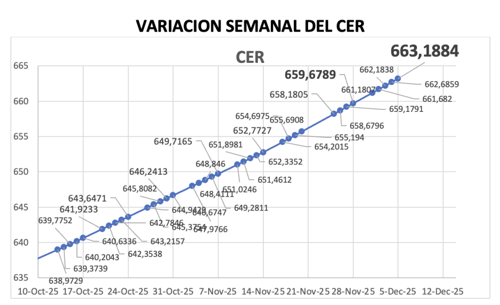 Variación semanal del índice CER al 5 de diciembre 2025