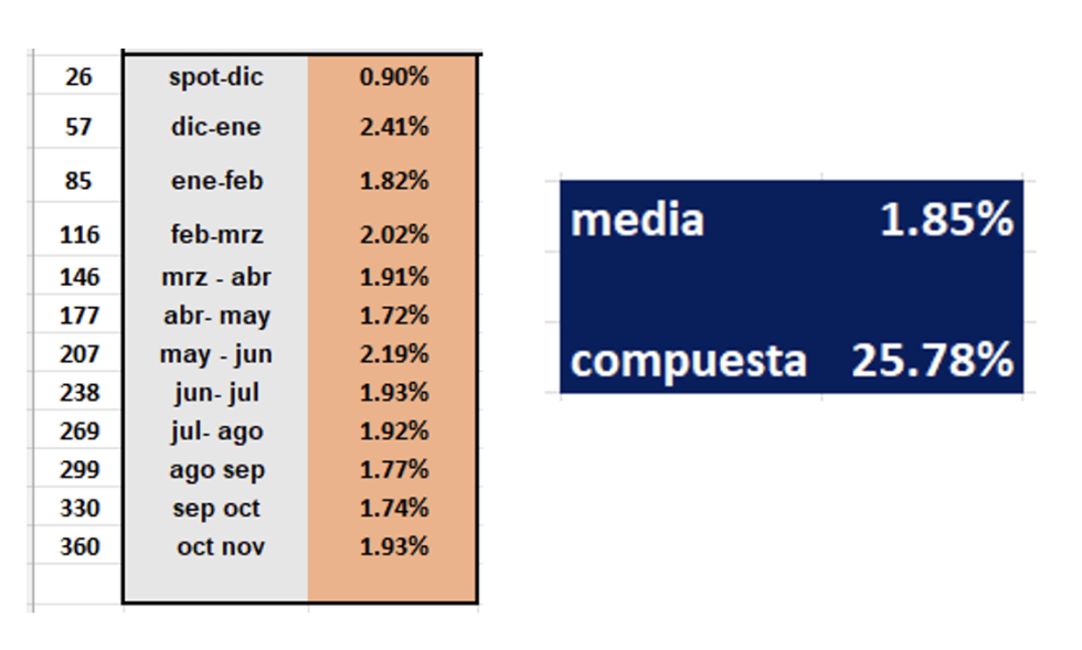 Evolución de las cotizaciones del dólar al 5 de diciembre 2025