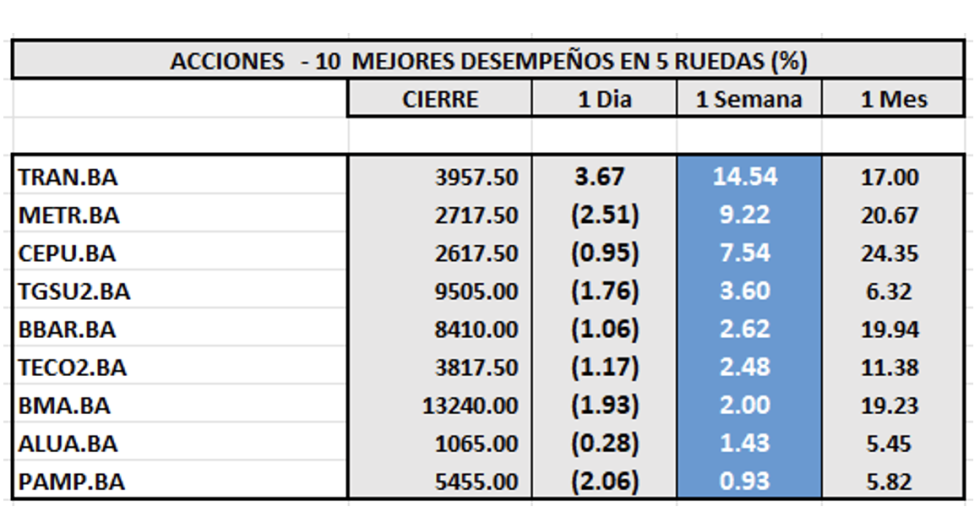 Indices Bursátiles - Acciones de mejor desempeño al 5 de diciembre 2025