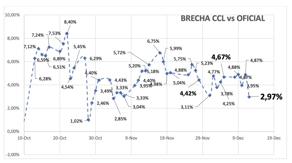 Evolución de las cotizaciones del dólar al 12 de diciembre 2025