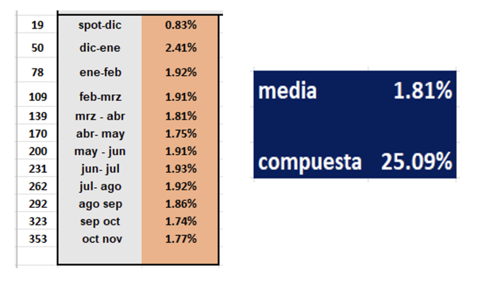 Evolución de las cotizaciones del dólar al 12 de diciembre 2025