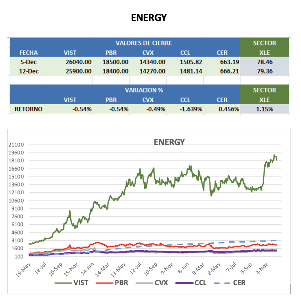 CEDEARS - Evolución semanal al 12 de diciembre 2025