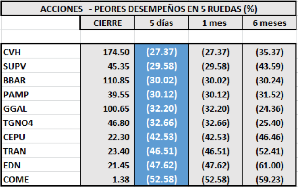 SP MERVAL - Acciones de peor desempeño 16 de agosto 2019