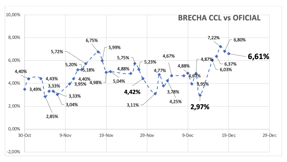 Evolución de las cotizaciones del dólar al 19 de diciembre 2025