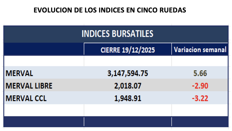 Indices Bursátiles - Evolución semanal al 19 de diciembre 2025