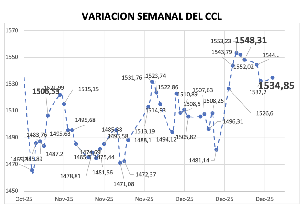 Variación semanal del índice CCL al 26 de diciembre 2025