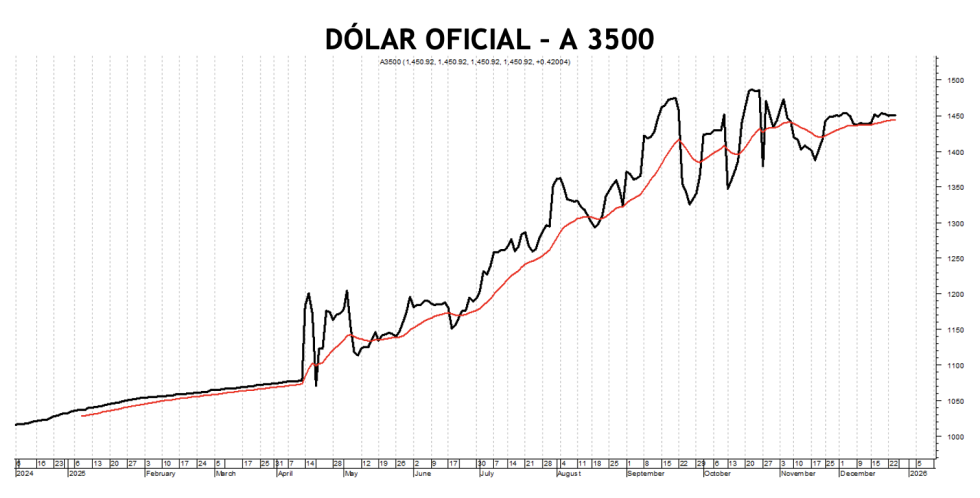 Evolución de las cotizaciones del dólar al 26 de diciembre 2025