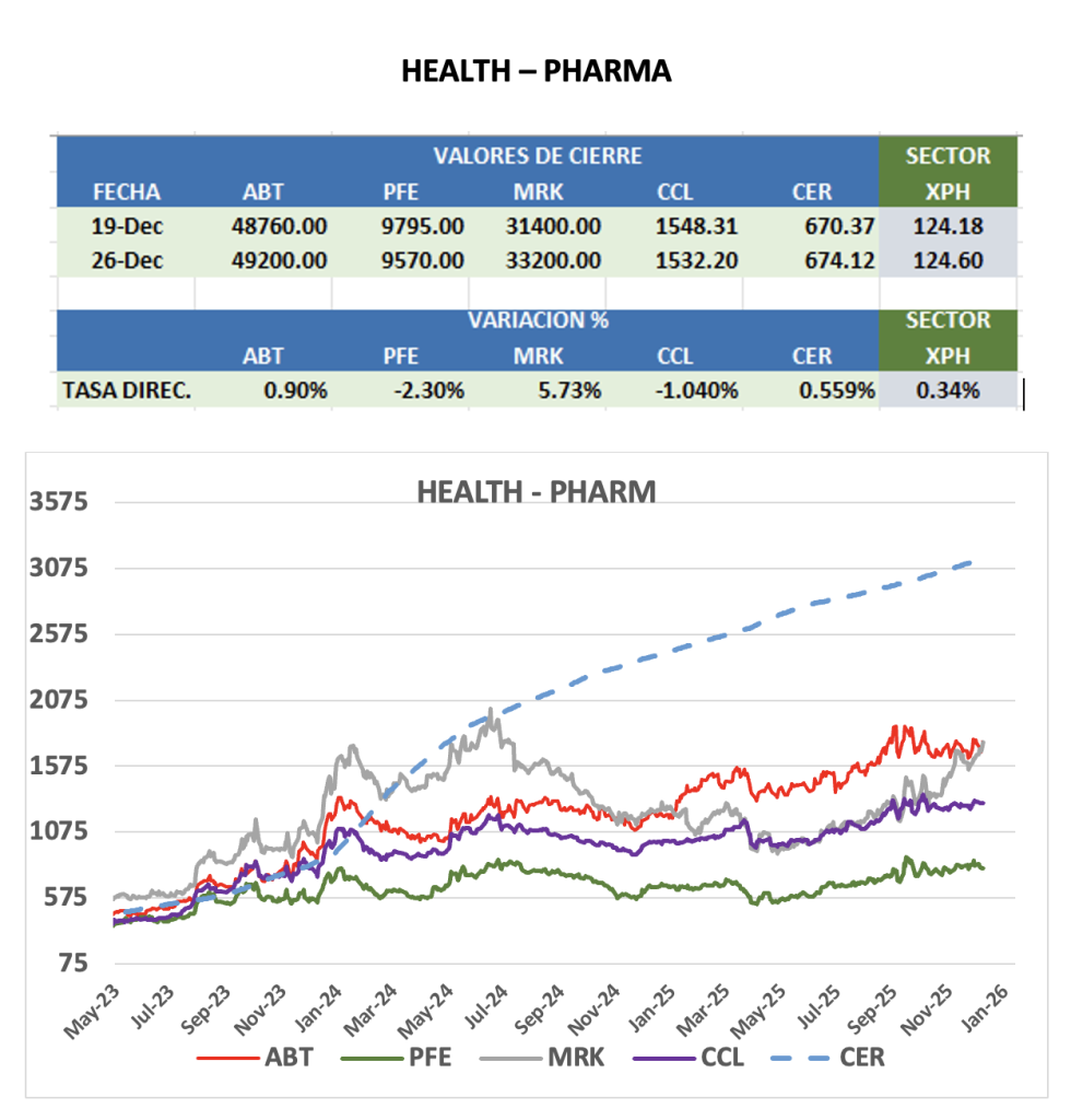 CEDEARS - Evolución semanal al 26 de diciembre 2025