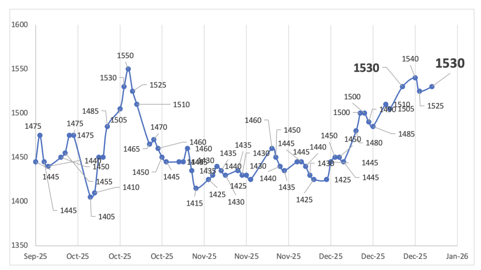 Evolución de las cotizaciones del dólar al 2 de enero 2026