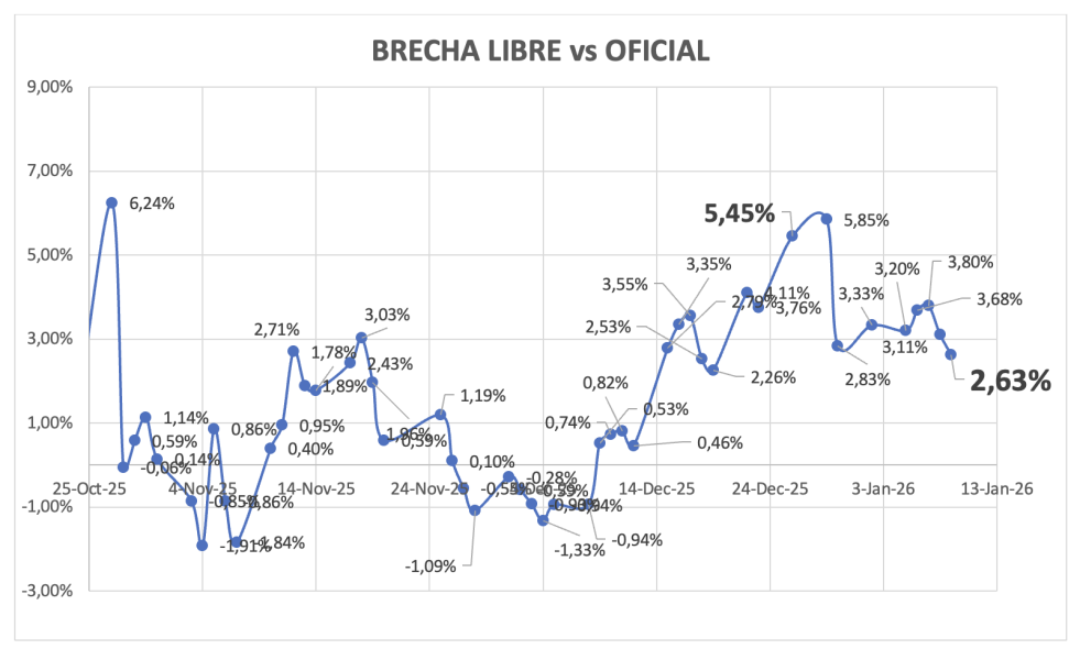 Evolución de las cotizaciones del dólar al 9 de enero 2026