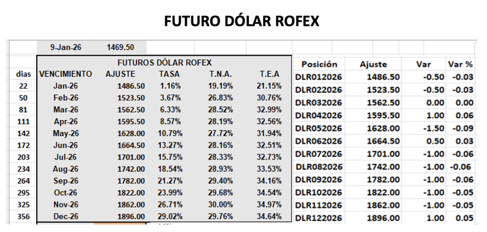 Evolución de las cotizaciones del dólar al 9 de enero 2026