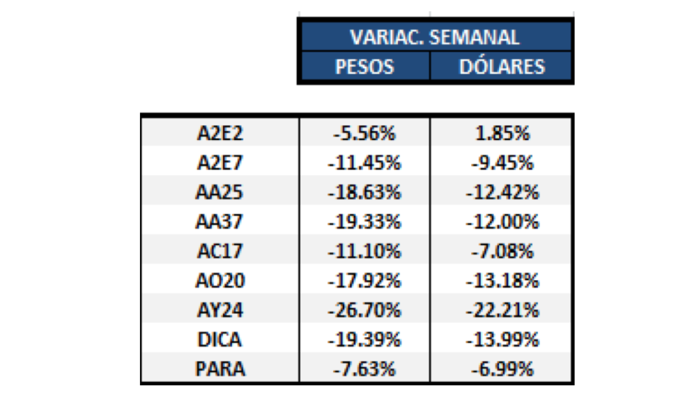 Bonos argentinos - Variaciones semanales al 23 de agosto 2019