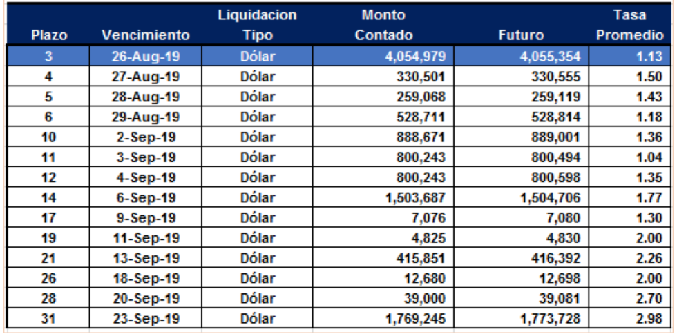 Cauciones en dólares al 23 de agosto 2019