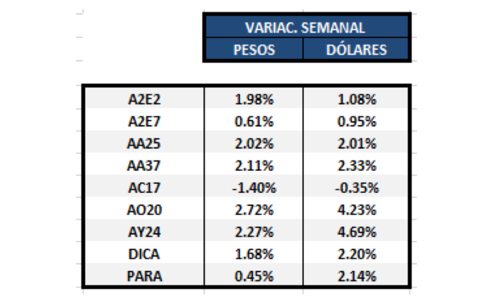 Variaciones semanales al 3 de mayo 2019