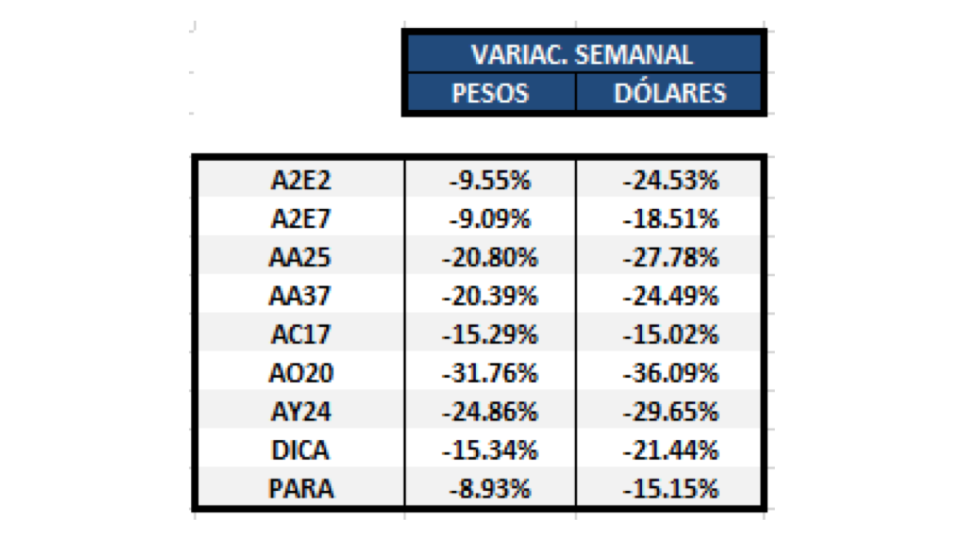 Bonos - Cuadro de Variaciones 30 de agosto 2019