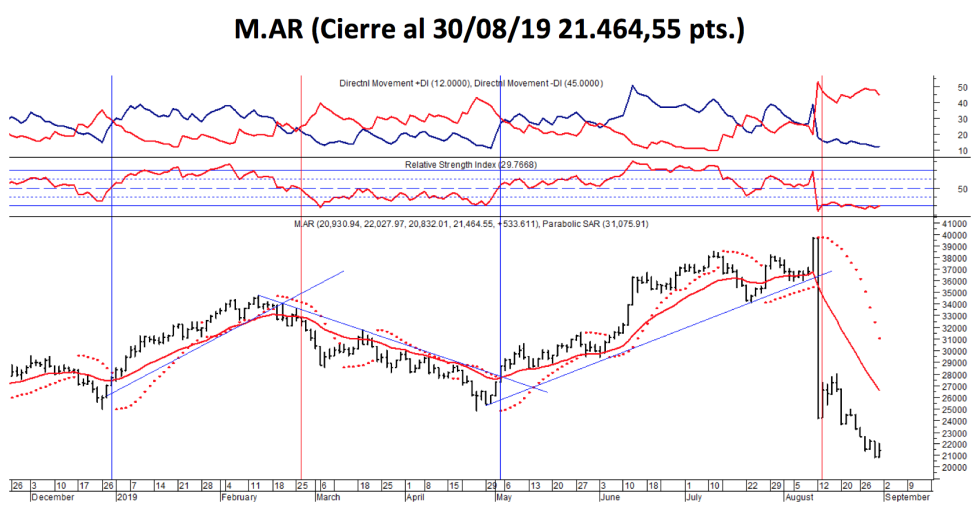 Índice M.AR al 2 de septiembre 2019