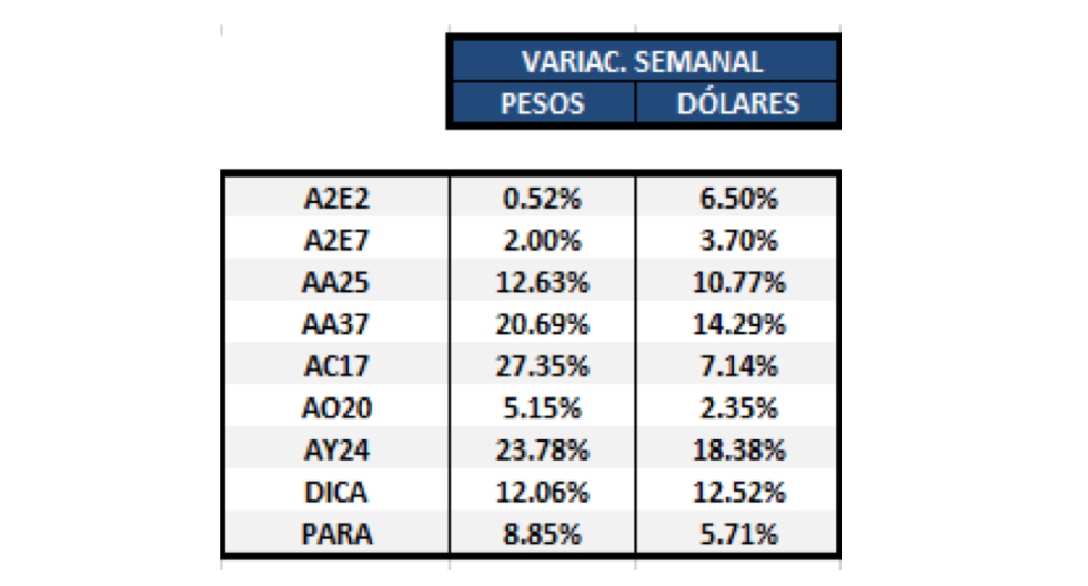 Bonos en Dólares - Variaciones al 6 de septiembre 2019