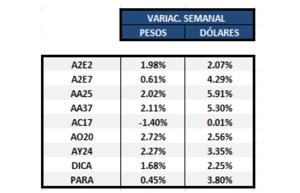 Bonos en dólares al 10 de mayo 2019