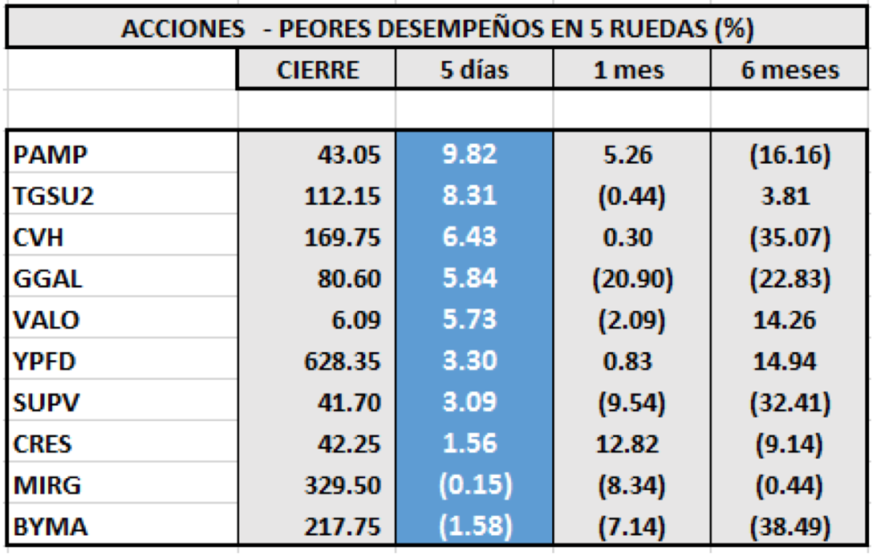 MERVAL - Acciones de peor desempeño al 13 de septiembre 2019