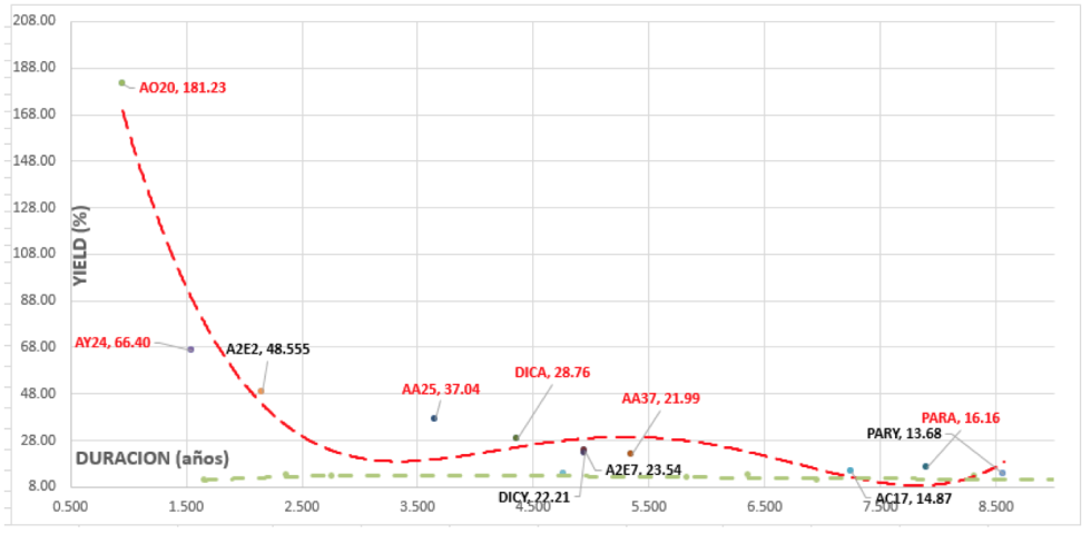 BONOS - Curva de rendimiento al 13 de septiembre 2019