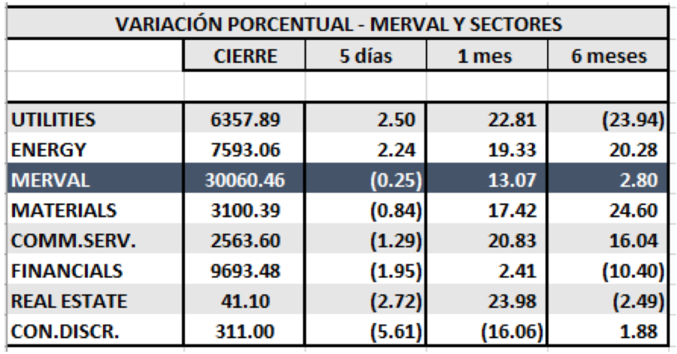 MERVAL - Variaciones por sectores al 20 de septiembre 2019