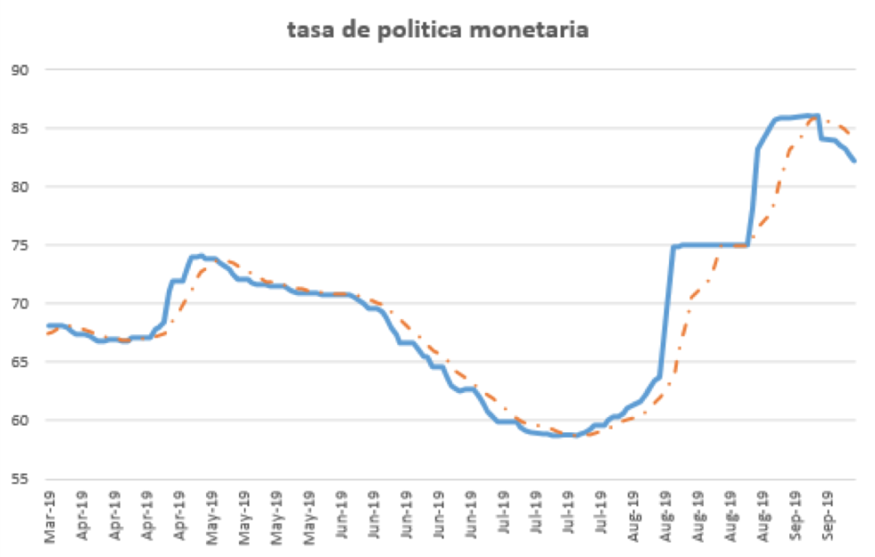 Tasa de Política Monetaria al 20 de septiembre 2019