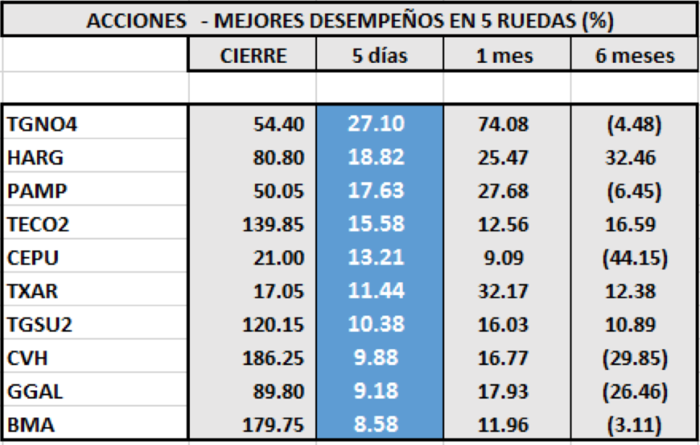 Acciones de mejor desempeño al 4 de octubre 2019