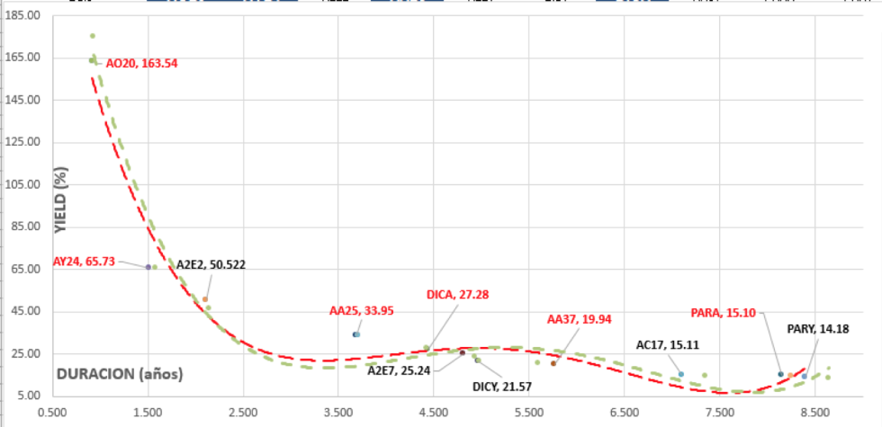 Bonos - Curva de rendimiento al 4 de octubre 2019