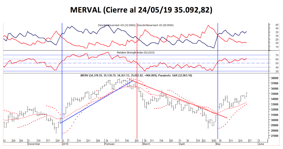 MERVAL al 24 de mayo 2019