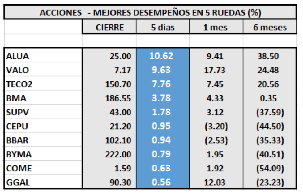 MERVAL - Acciones de mejor desempeño al 11 de octubre 2019