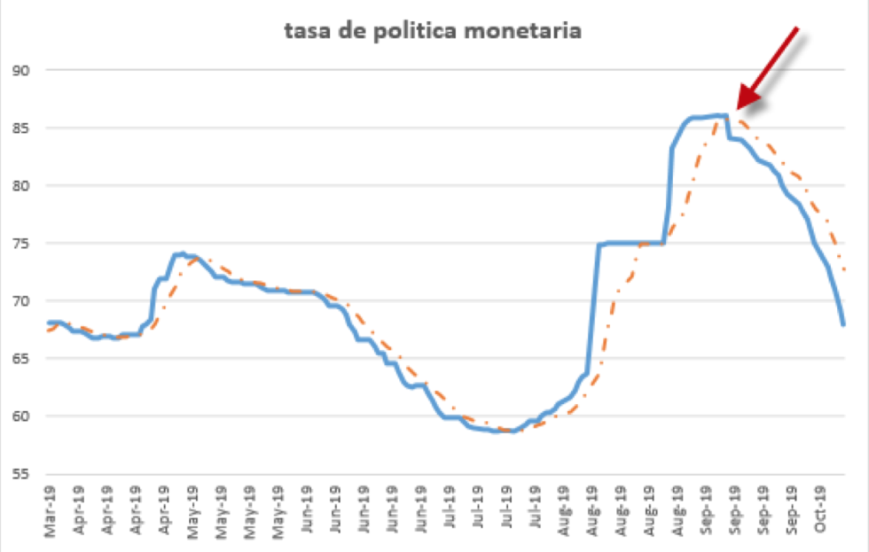 Tasa de política monetaria al 11 de octubre 2019