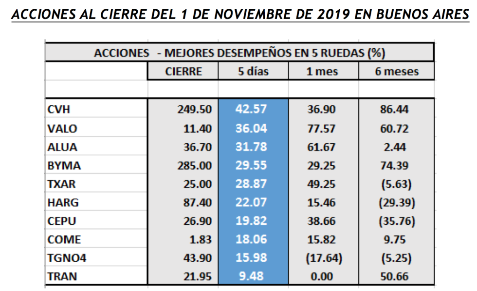 Acciones de mejor desempeño al 1ro de noviembre 2019