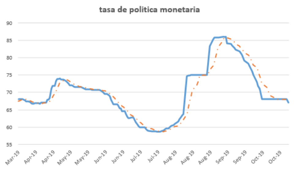 Tasa de política monetaria al 1ro de noviembre 2019