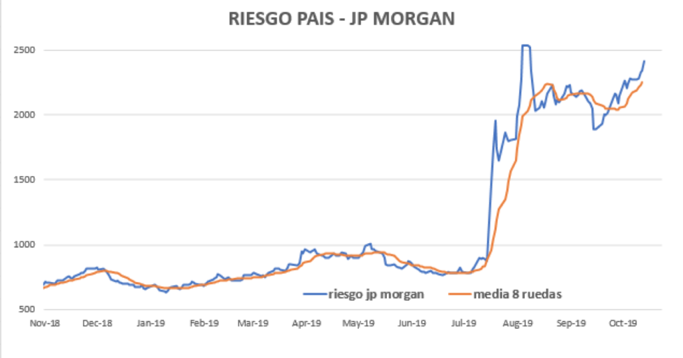 Riesgo Pais al 8 de noviembre 2019