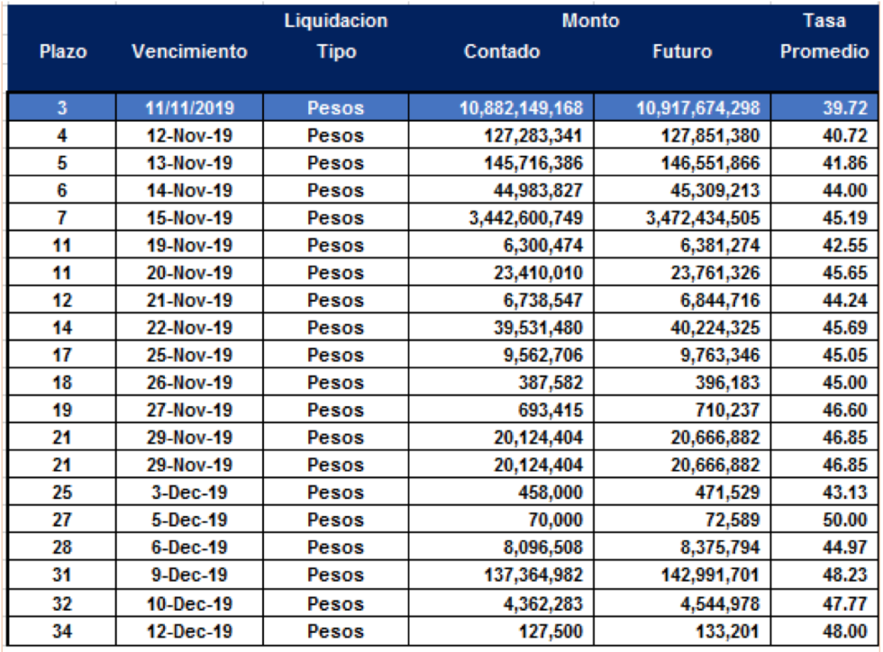 Cauciones en pesos al 8 de noviembre 2019