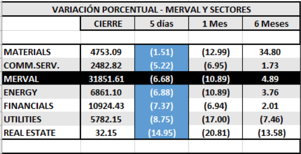 Merval y Sectores al 15 de noviembre 2019