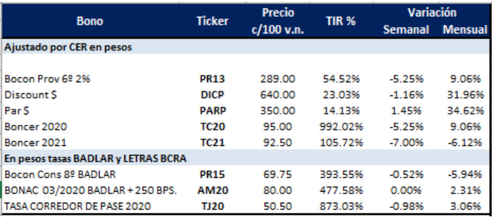 Bonos en pesos al 15 de noviembre 2019