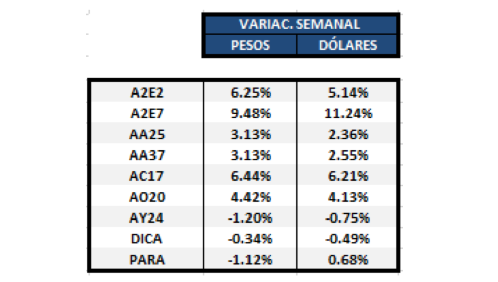 Bonos en dólares - Variaciones semanales 22 de noviembre 2019