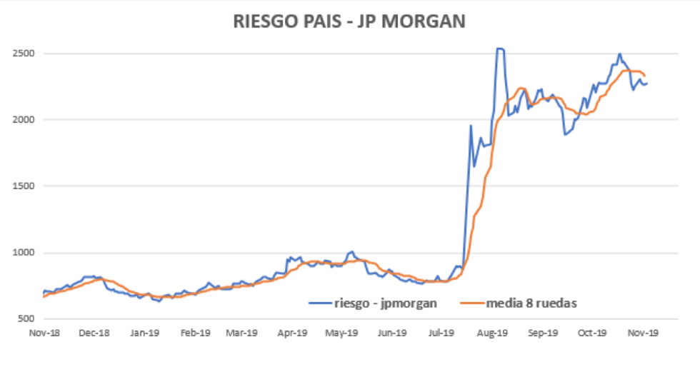 Índice de Riesgo País al 29 de noviembre 2019