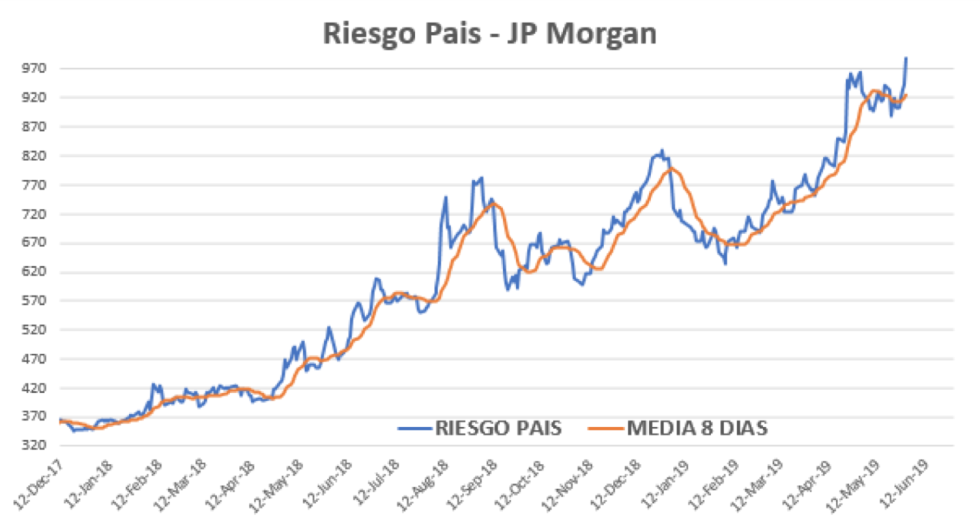 Riesgo Pais al 31 de mayo 2019