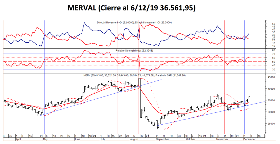 Índice MERVAL al 6 de diciembre 2019